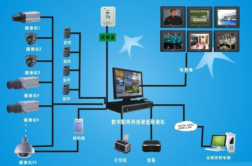 视频监控技术系统图