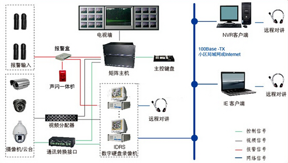 监控系统安装：控制方式及控制信号的传输