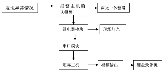 校园监控系统联动示意图